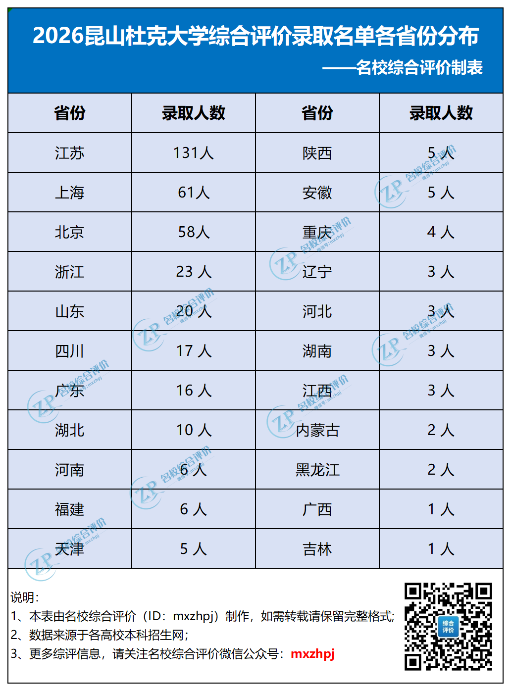 昆山杜克大学2026年综合评价录取省市中学分析
