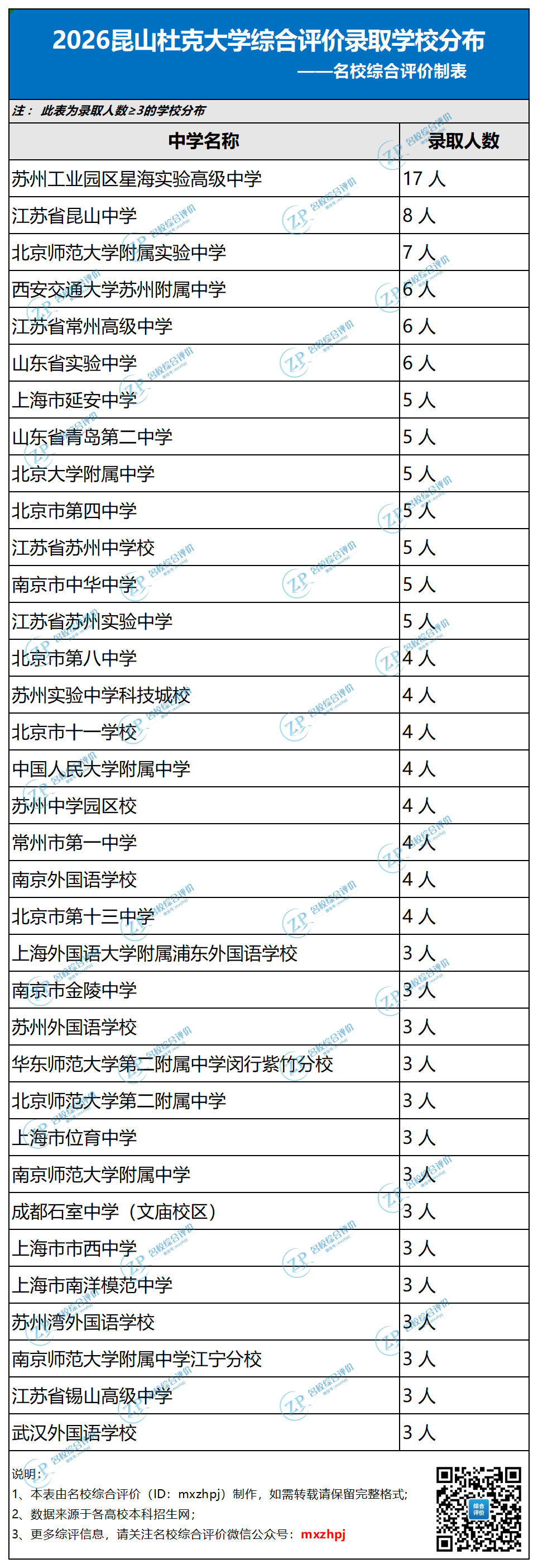 昆杜2026本科综评录取中学分布情况