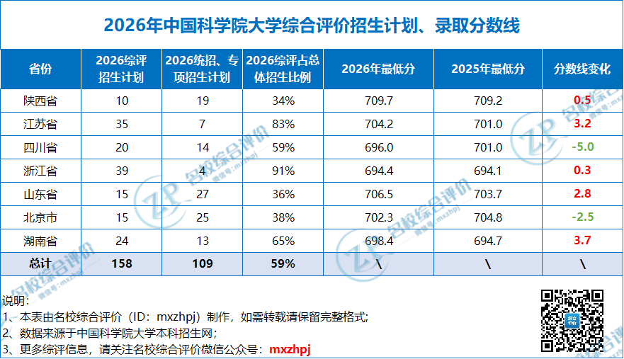 中国科学院大学综合评价录取数据