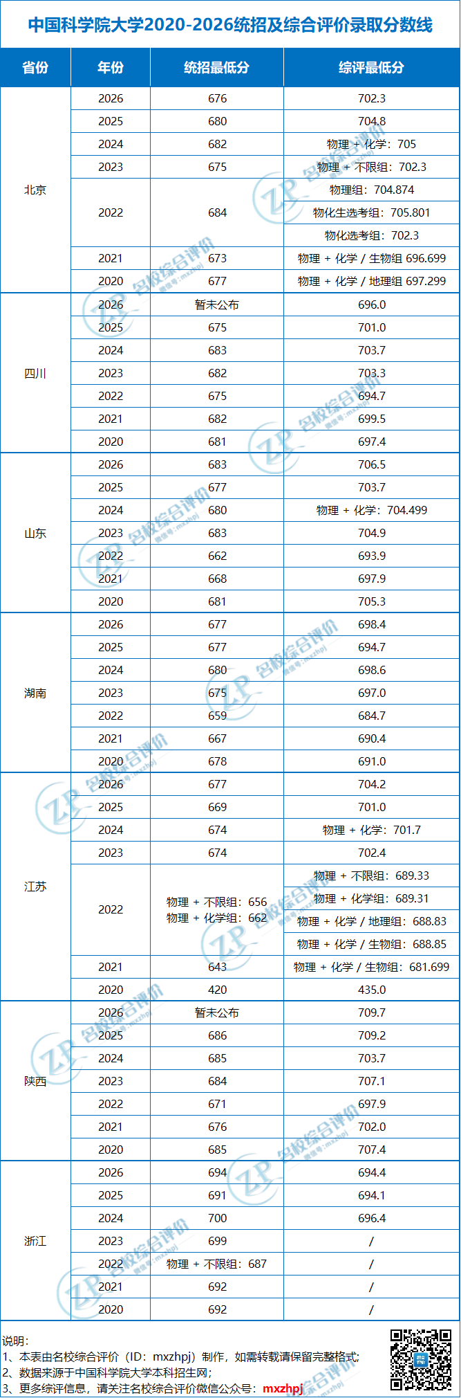 国科大2020-2026年统招与综合评价录取数据分析