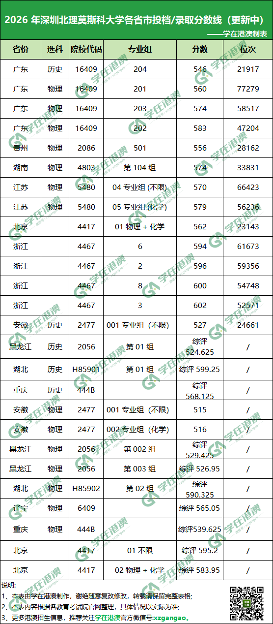 2026年深北莫投档线及位次汇总