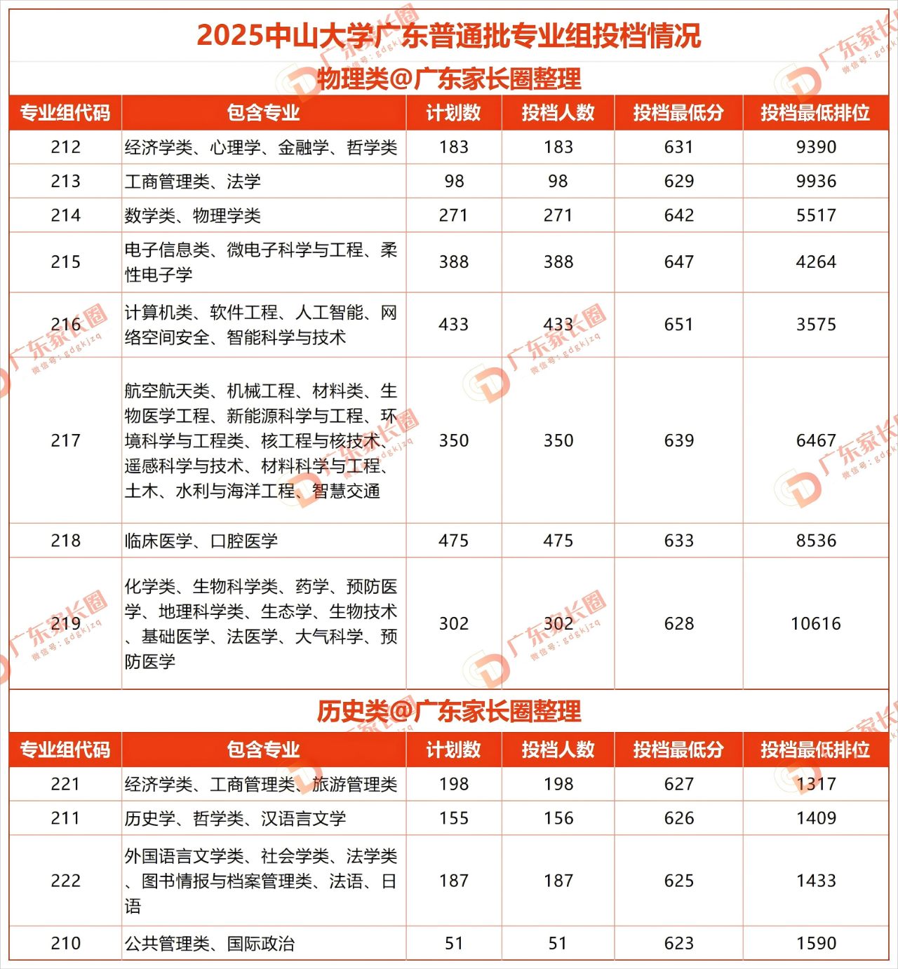 中山大学2026年各专业组投档情况