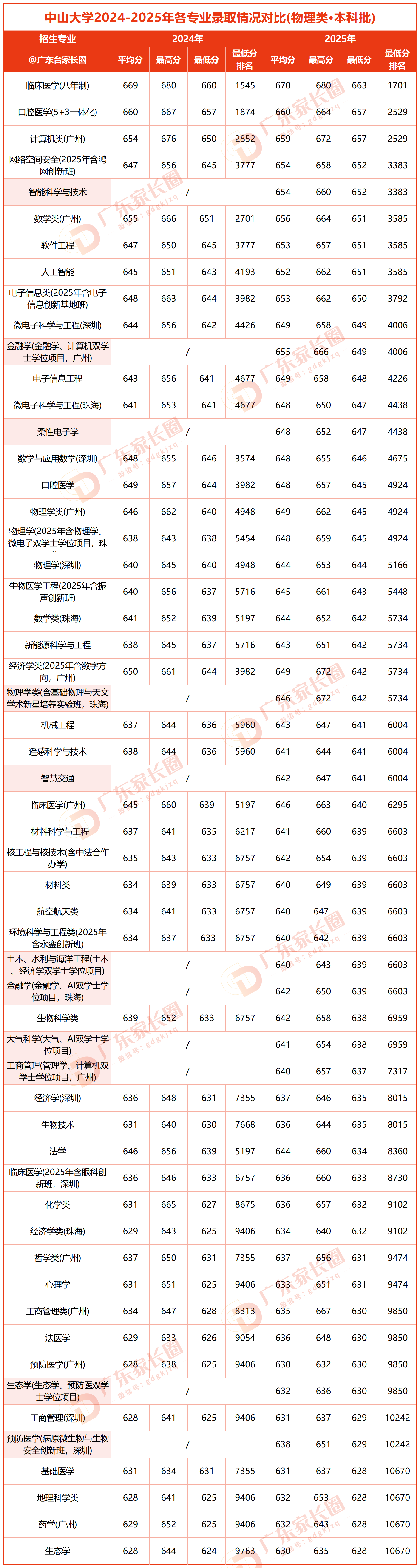 2024-2025年在粤分专业录取分数线汇总