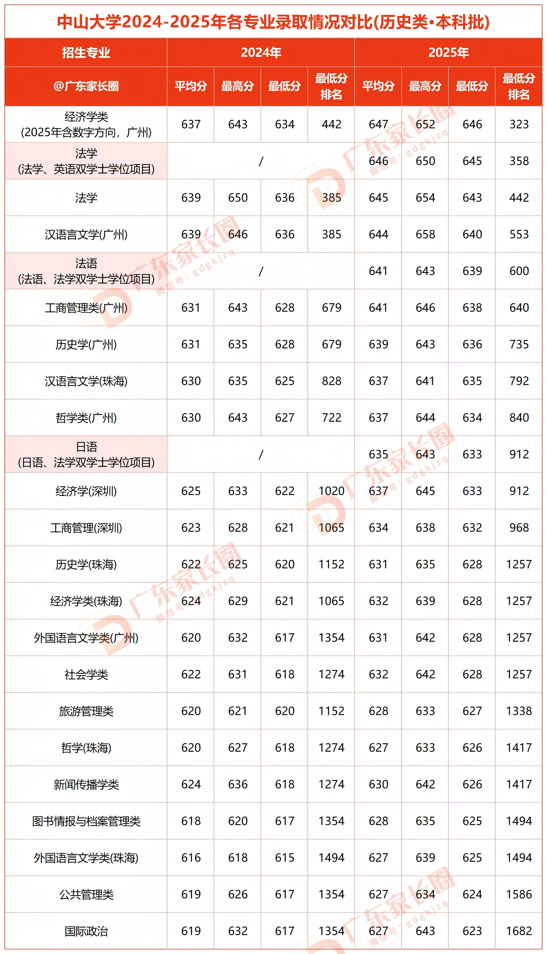 中山大学2026年各专业组最低投档线及排位出炉