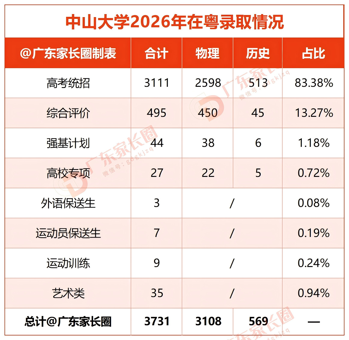 2026年中山大学在粤录取人数汇总