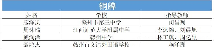 三银四铜！江西学子NOI2026全国赛斩获佳绩