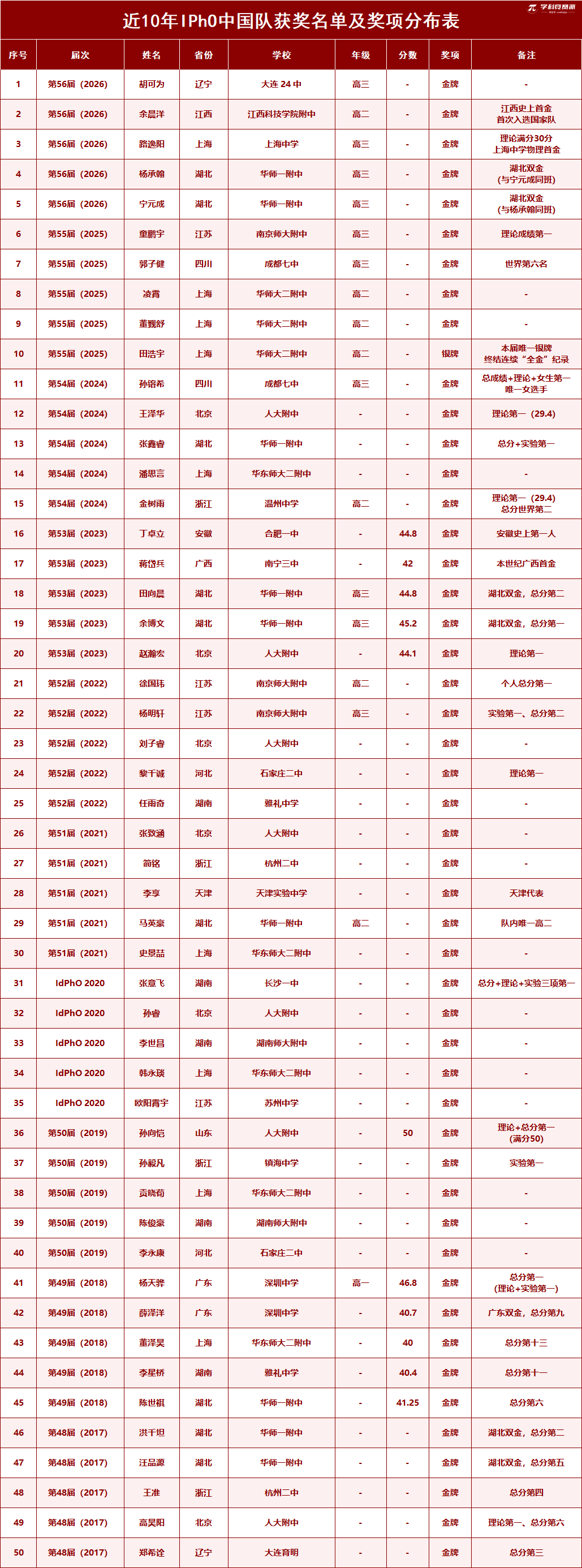 2017-2026中国IPhO国家队完整名单