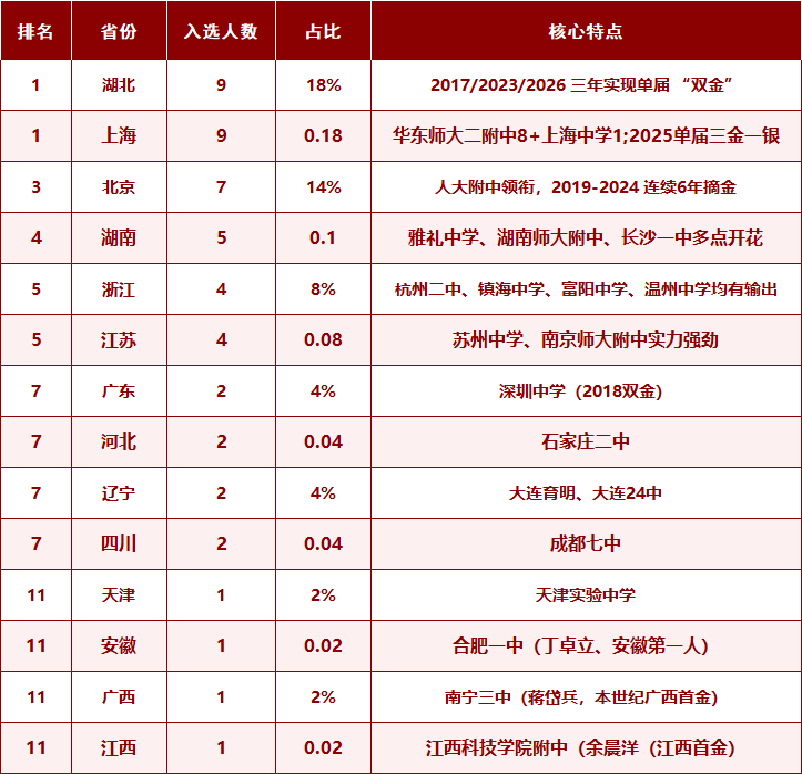 IPhO近十年获奖数据分析