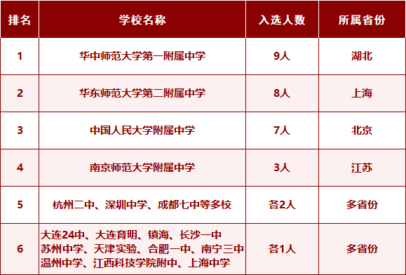IPhO近十年获奖数据分析