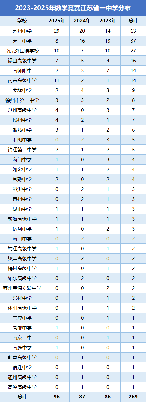 2023-2025年江苏省一分布情况