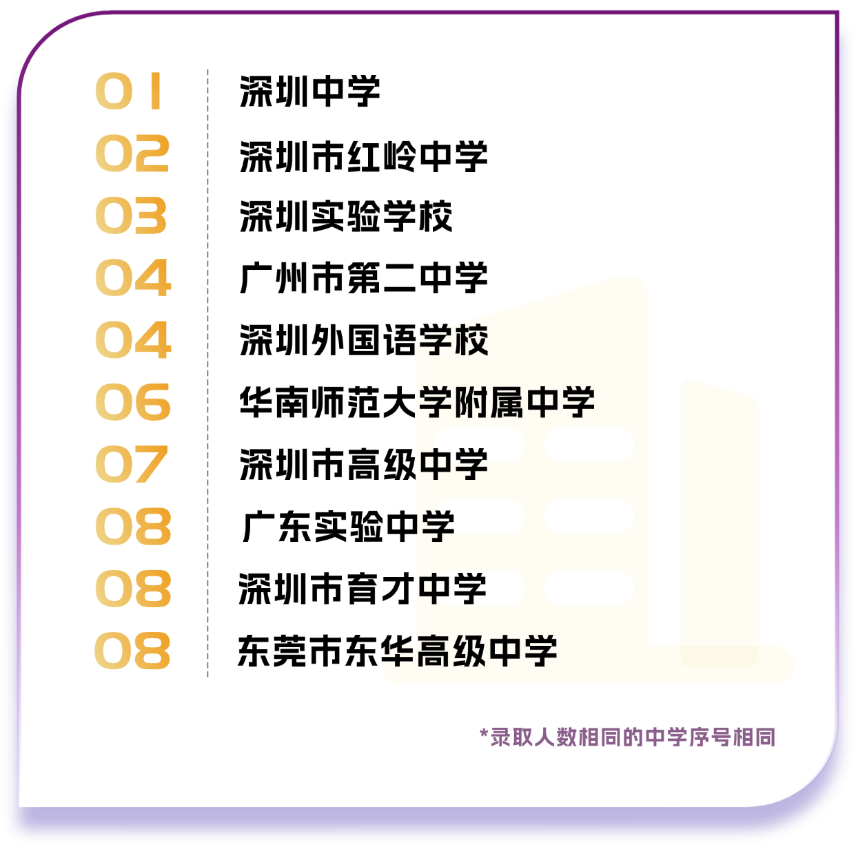 广东省录取人数前10的中学