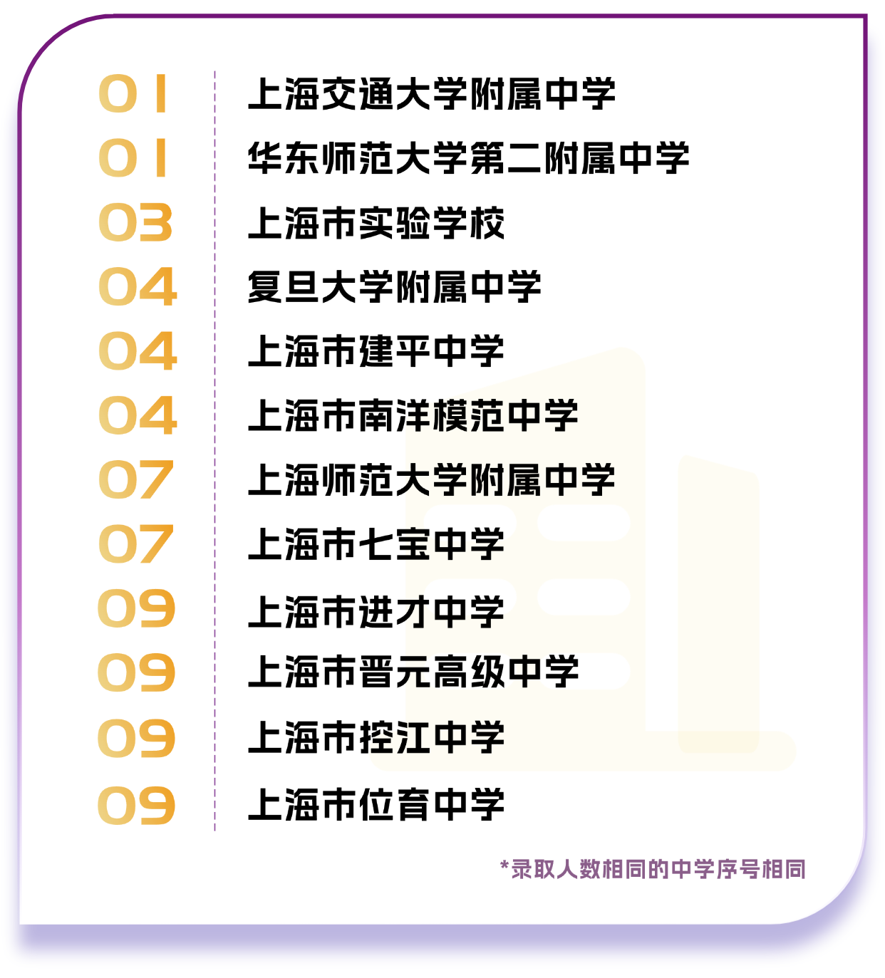 上海市录取人数前10的中学