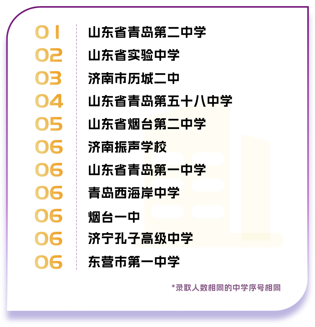 山东省录取人数前10的中学