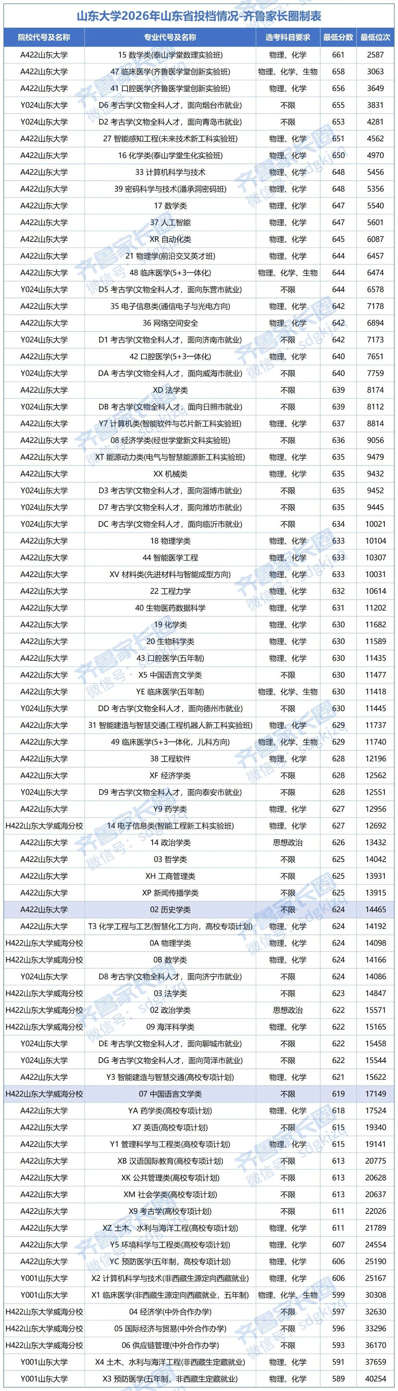 山东大学2026年各专业最低投档线及排位出炉！低年级如何规划