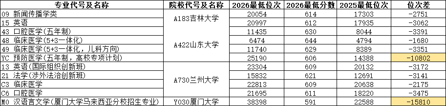 2026年各省市985本科批投档线分析盘点