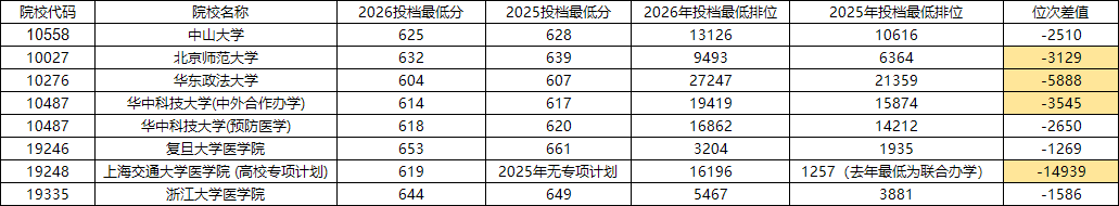 多省市2026年985投档数据出炉，四大报考趋势值得关注