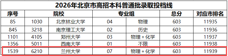 多省市2026年985投档数据出炉，四大报考趋势值得关注