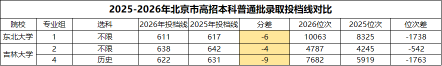 多省市2026年985投档数据出炉，四大报考趋势值得关注