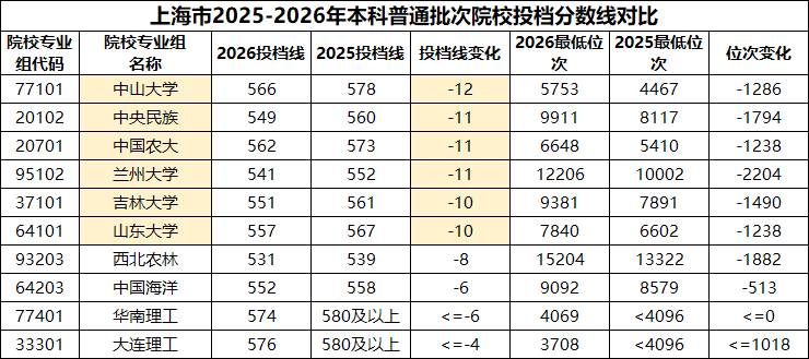多省市2026年985投档数据出炉，四大报考趋势值得关注