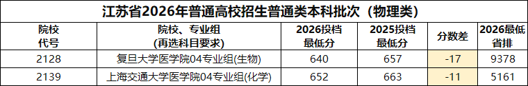 多省市2026年985投档数据出炉，四大报考趋势值得关注