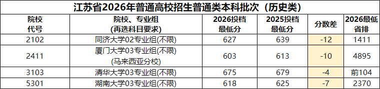 多省市2026年985投档数据出炉，四大报考趋势值得关注