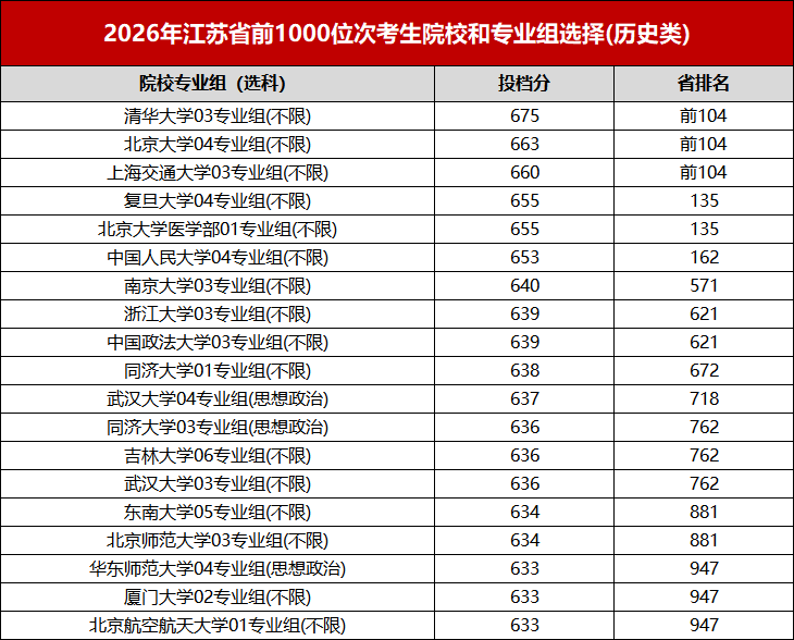 江苏省2026年高考文科前5000名都选了哪些高校?低年级如何规划