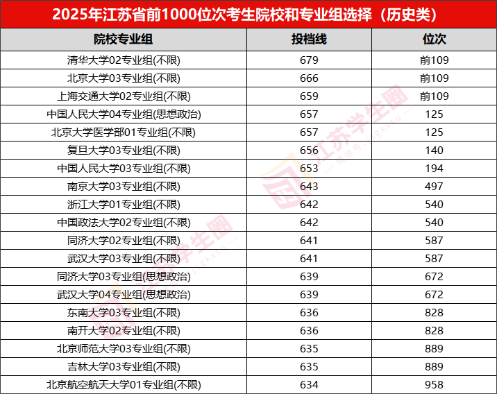江苏省2026年高考文科前5000名都选了哪些高校?低年级如何规划