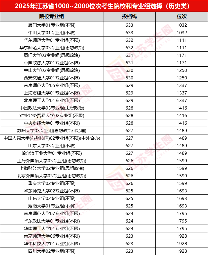 江苏省2026年高考文科前5000名都选了哪些高校?低年级如何规划