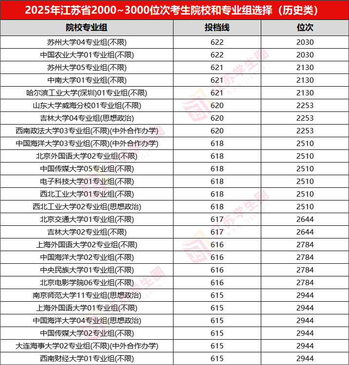 江苏省2026年高考文科前5000名都选了哪些高校?低年级如何规划