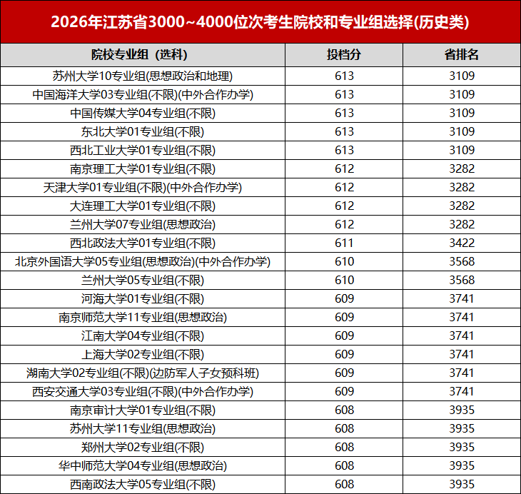 江苏省2026年高考文科前5000名都选了哪些高校?低年级如何规划