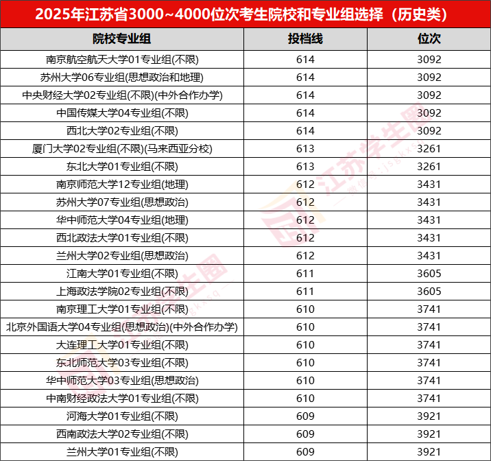 江苏省2026年高考文科前5000名都选了哪些高校?低年级如何规划