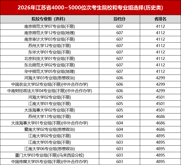 江苏省2026年高考文科前5000名都选了哪些高校?低年级如何规划