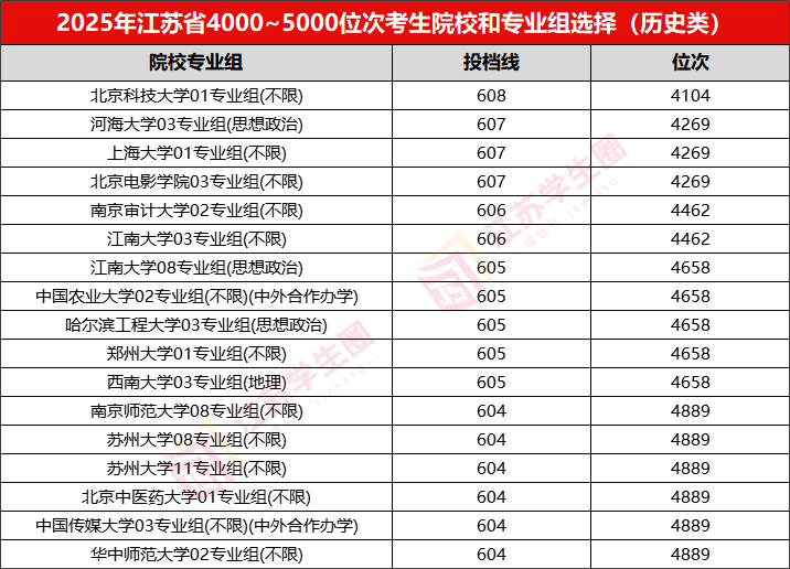 江苏省2026年高考文科前5000名都选了哪些高校?低年级如何规划