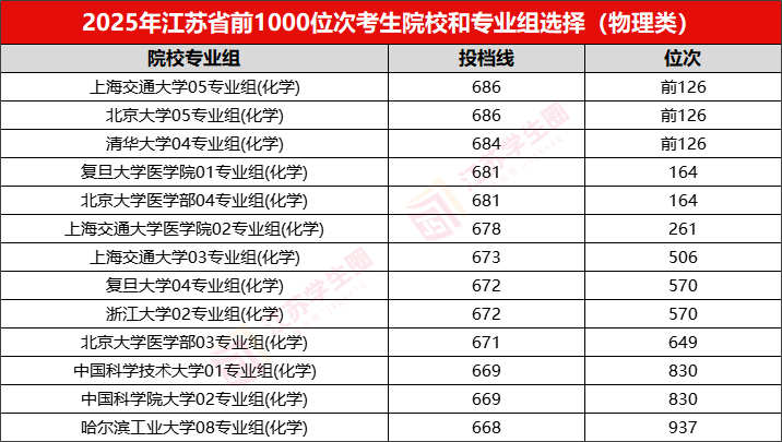 江苏省2026年高考理科前10000名都选了哪些高校?附低年级规划