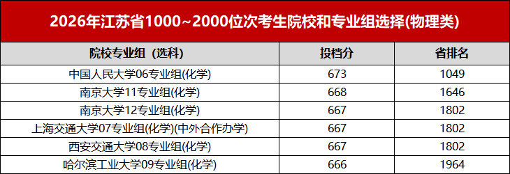 江苏省2026年高考理科前10000名都选了哪些高校?附低年级规划