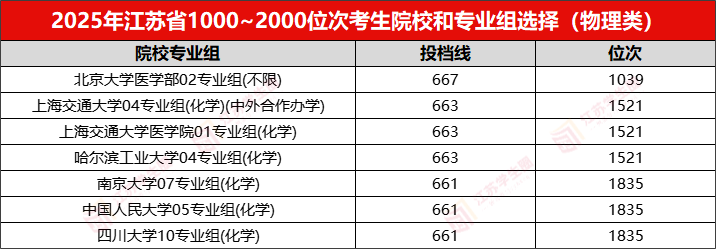 江苏省2026年高考理科前10000名都选了哪些高校?附低年级规划