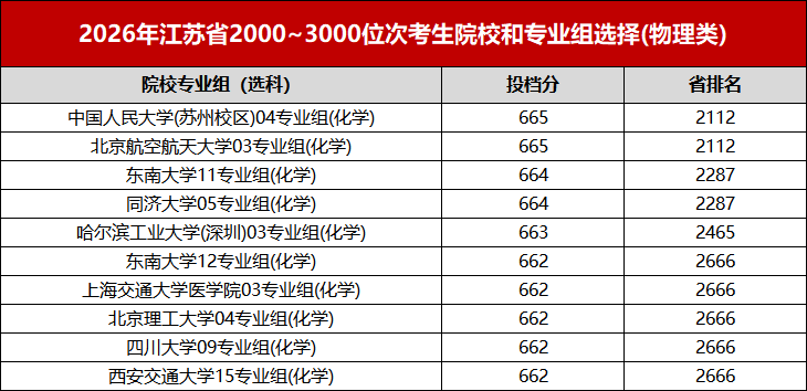 江苏省2026年高考理科前10000名都选了哪些高校?附低年级规划