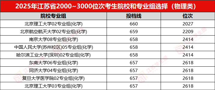 江苏省2026年高考理科前10000名都选了哪些高校?附低年级规划