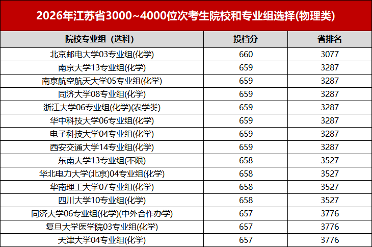 江苏省2026年高考理科前10000名都选了哪些高校?附低年级规划