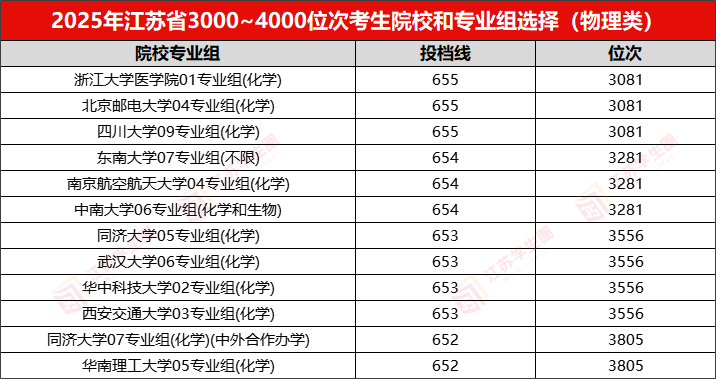 江苏省2026年高考理科前10000名都选了哪些高校?附低年级规划