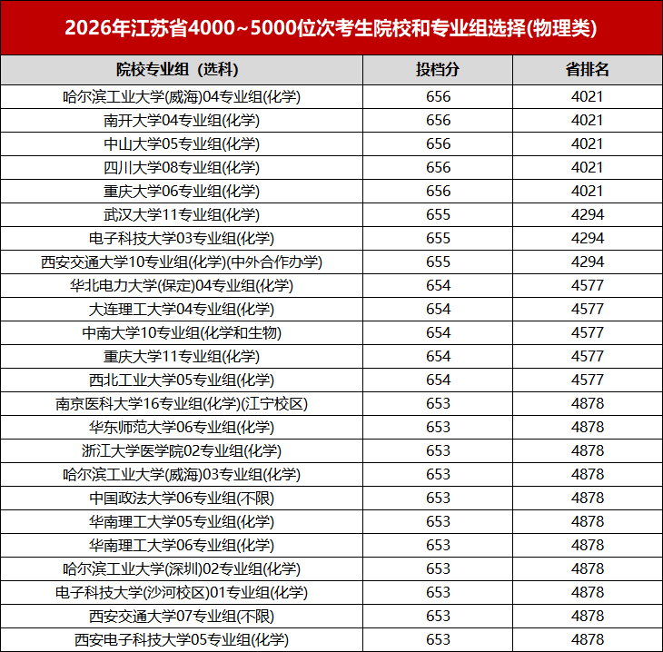 江苏省2026年高考理科前10000名都选了哪些高校?附低年级规划