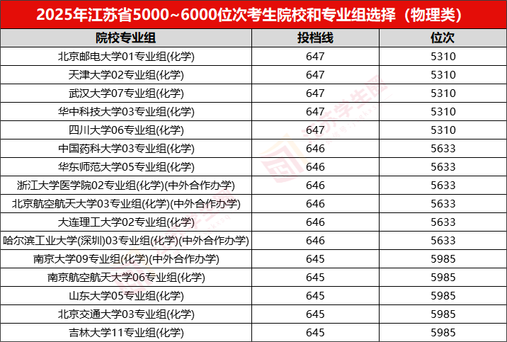 江苏省2026年高考理科前10000名都选了哪些高校?附低年级规划