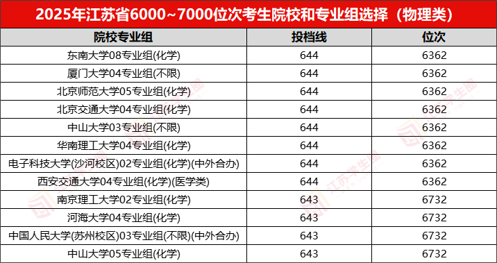 江苏省2026年高考理科前10000名都选了哪些高校?附低年级规划