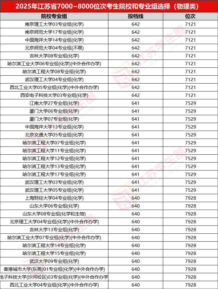 江苏省2026年高考理科前10000名都选了哪些高校?附低年级规划