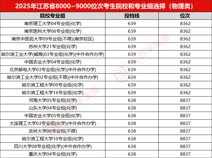 江苏省2026年高考理科前10000名都选了哪些高校?附低年级规划