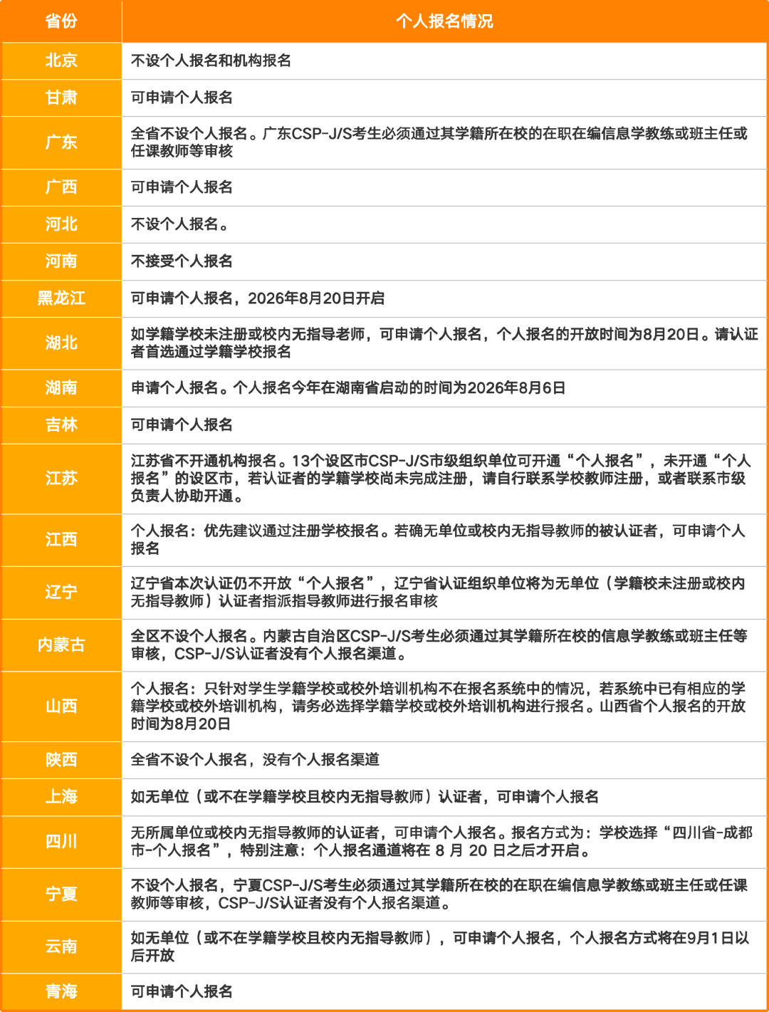 2026 CSP-J/S初赛各省报名要求细则汇总
