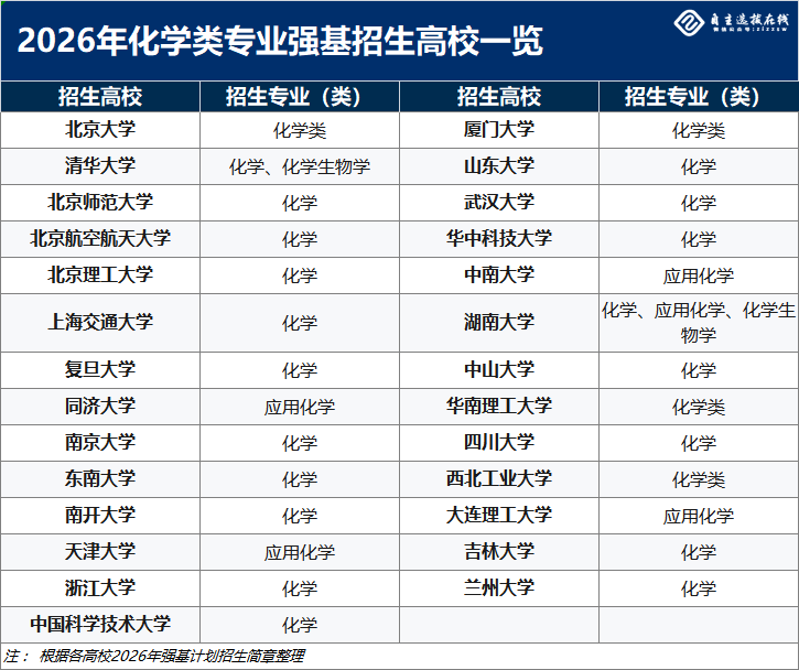 化学类专业强基招生高校一览