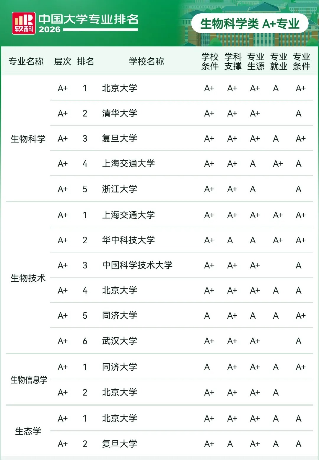 2027强基计划生物学类专业解读!未来就业前景如何?