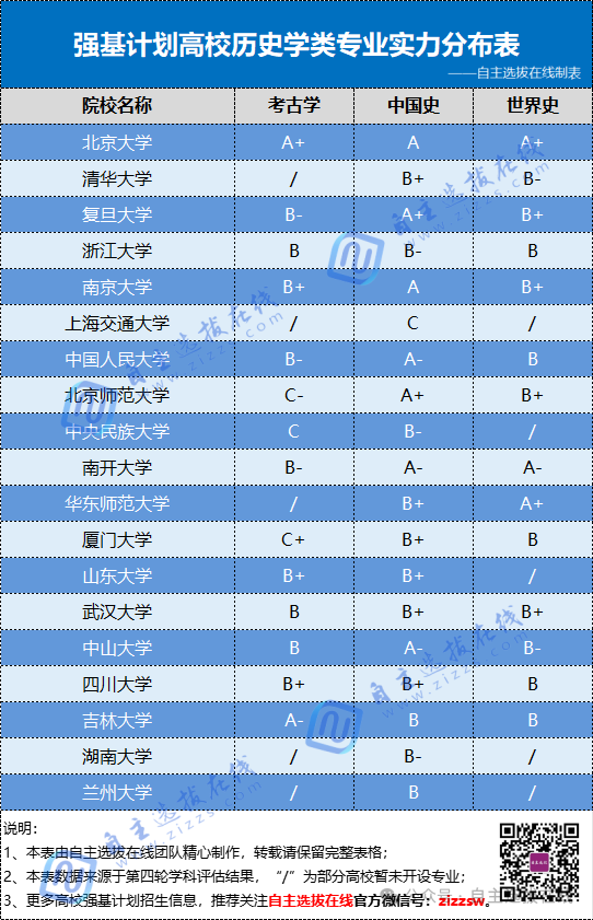 强基院校历史学类专业实力分布