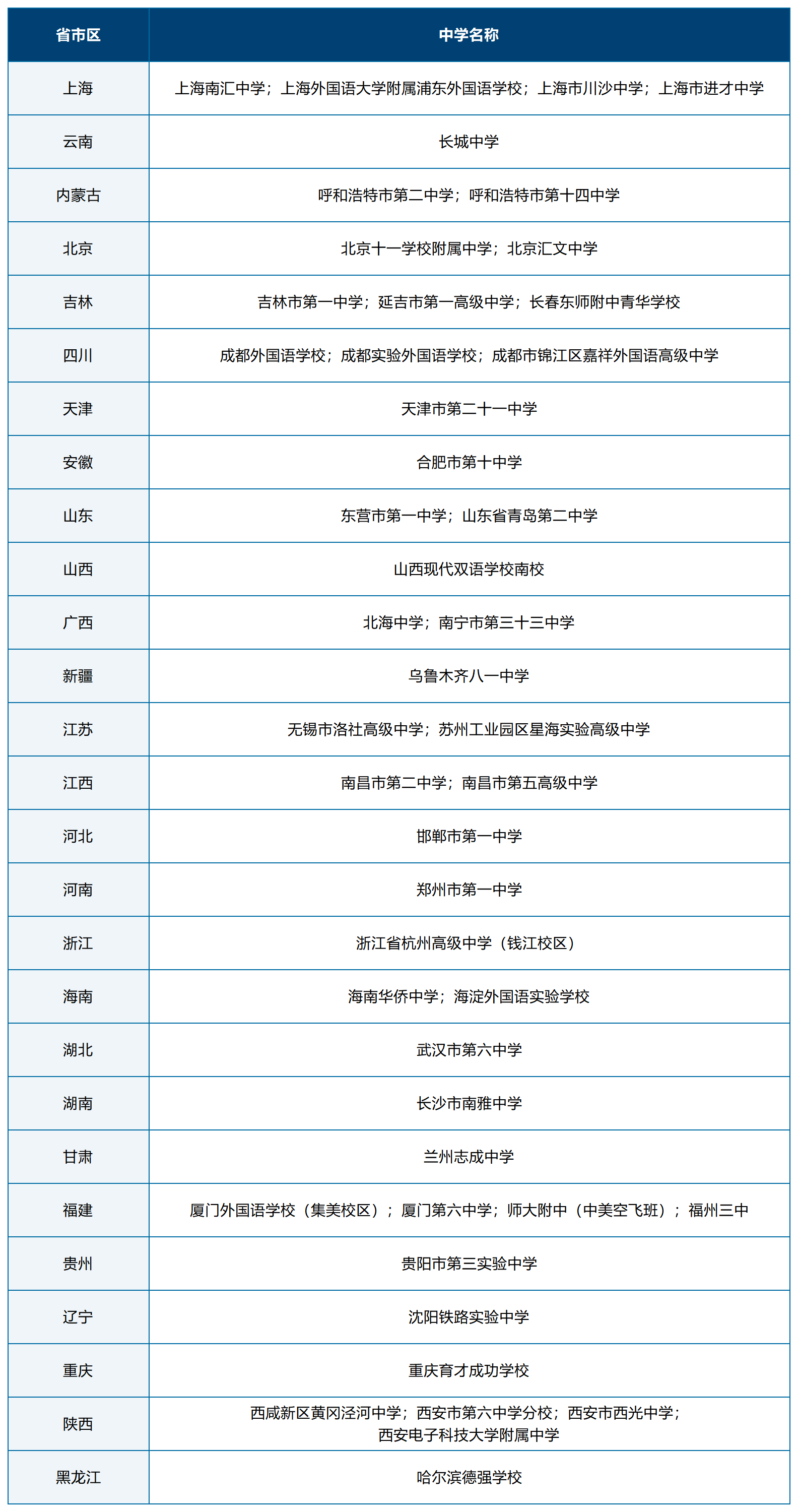 各省市区录取人数最多的中学